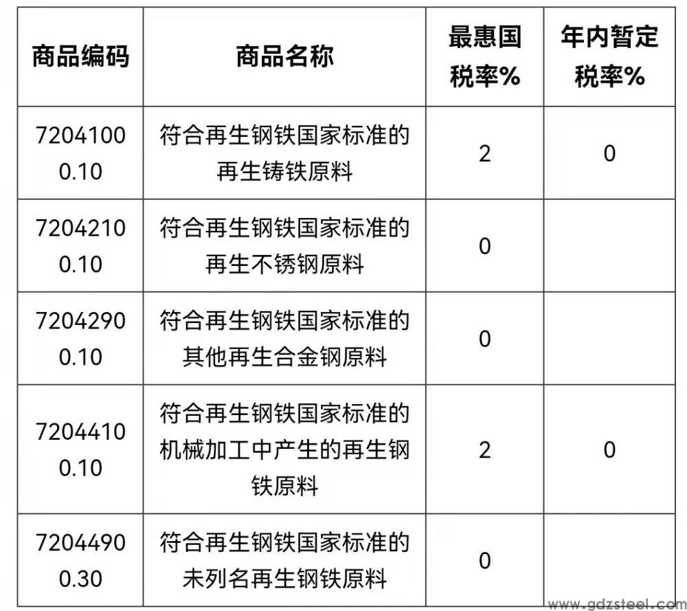 【关税征管】再生钢原材料标准申报要素指南