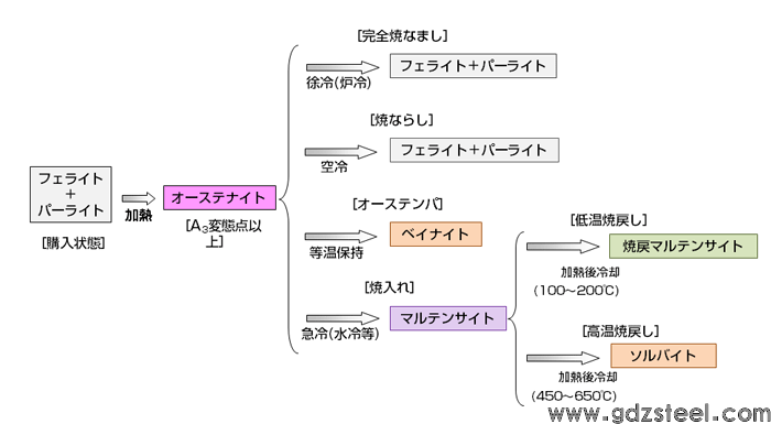 图 1 机械结构钢的加热/冷却操作、组织变化和热处理的名称（加热到转变点以上时）