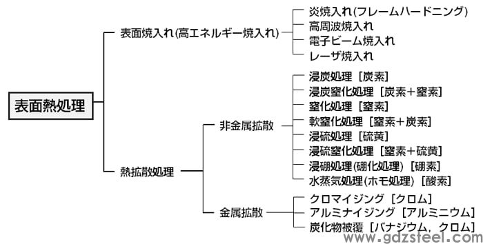 图 2 钢材表面热处理的种类