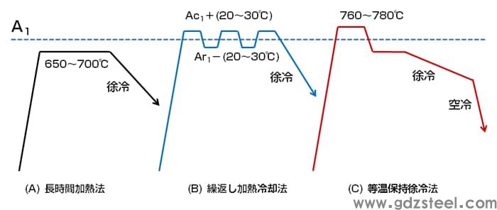 图1 主要球化退火方法的种类