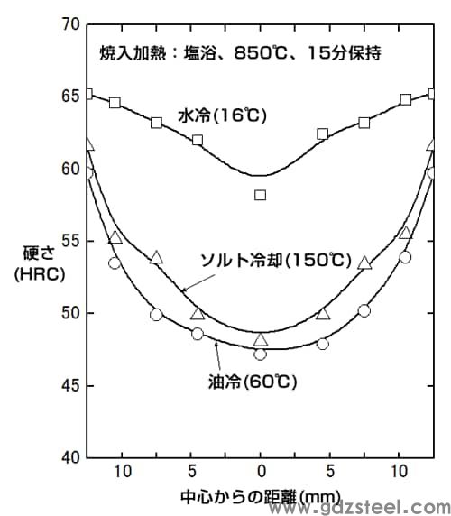 图1 淬火冷却液对SUP6硬度分布的影响