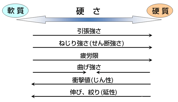 图3 金属材料硬度与力学性能的关系