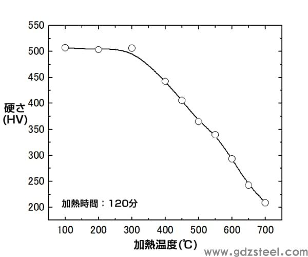 图2 钢琴丝退火温度与硬度的关系