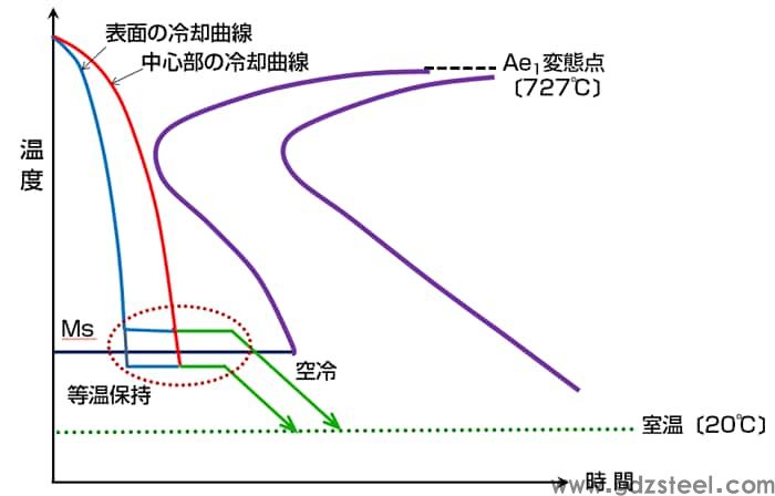 图 2 Martempa (Marquench) 的冷却操作方法