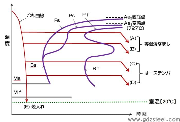 图1 机械结构钢等温转变热处理的冷却操作方法