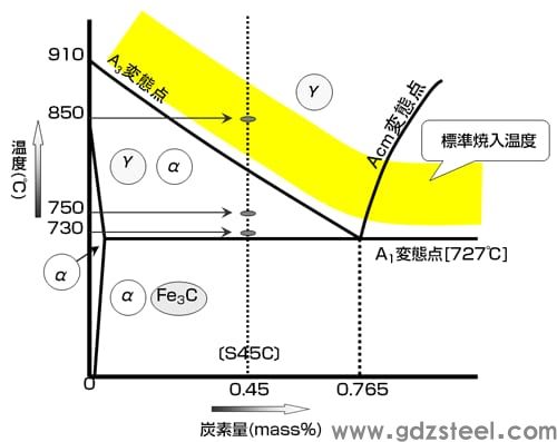 图1 铁碳平衡图及金相组织