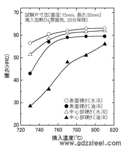 图1 淬火温度和淬火冷却液对S48C淬火硬度的影响