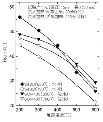 图3 S48C和SCM435回火温度与表面硬度的关系