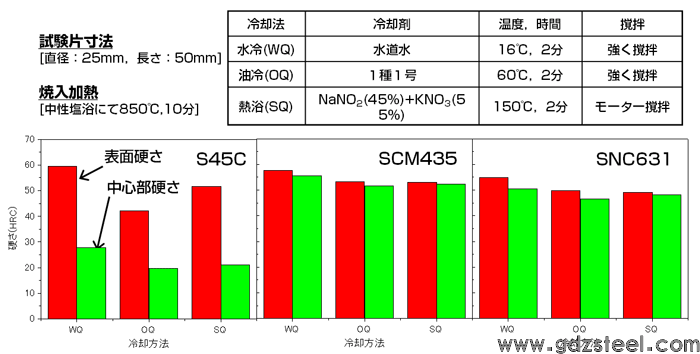 图 2 各种冷却液淬火后的表面和中心硬度