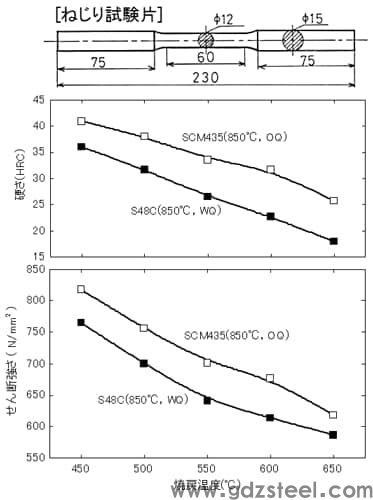 图1 S48C和SCM435的回火温度与剪切强度的关系