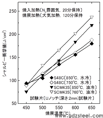 图2 S48C和SCM435回火温度与夏比冲击值的关系
