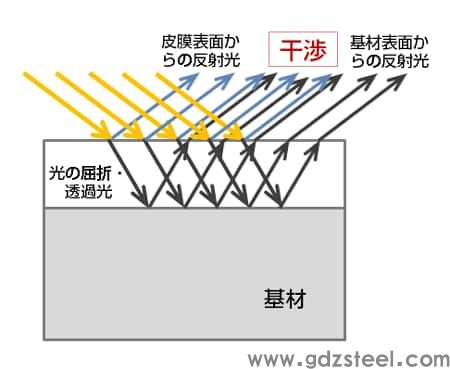 6 3 着色及表面处理 优钢网