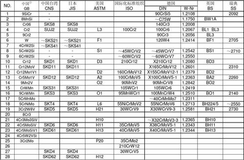 钢号对照表