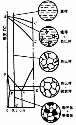 莱氏体