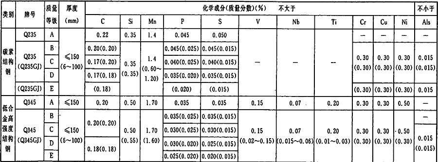 钢的成分