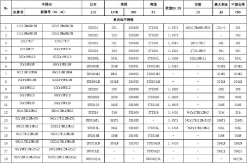 不锈钢牌号对照表