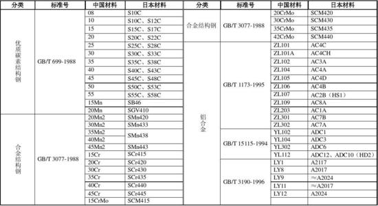 金属材料牌号