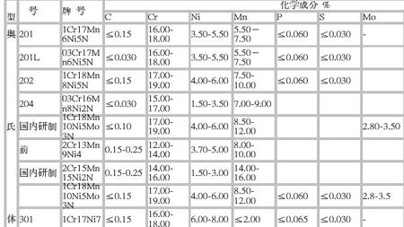 316l不锈钢化学成分