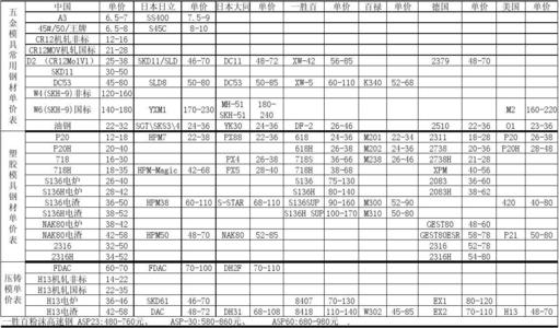 模具钢材牌号对照表