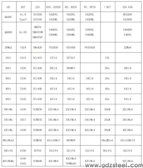 42crmo4正火硬度