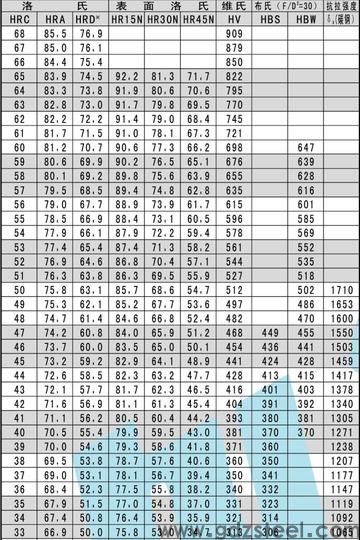 st6钨钢和st7钨钢哪硬度高？