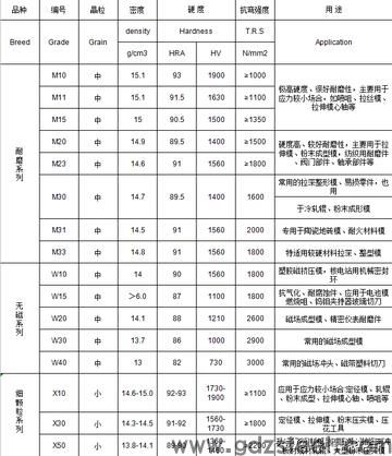 钨钢硬度更低多少？