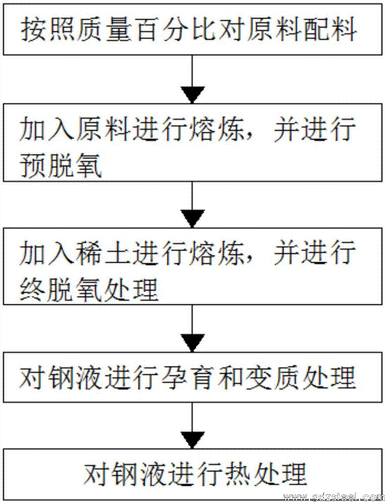 一种合金钢及其加工工艺的制作方法