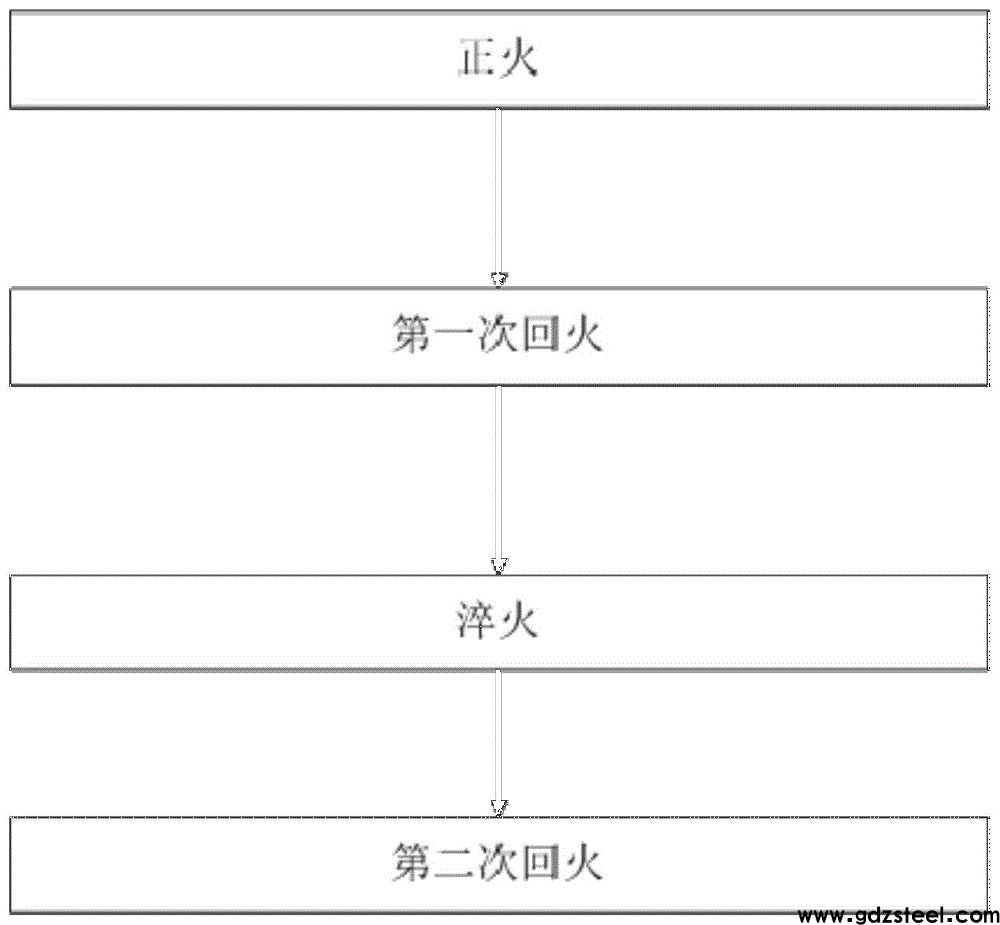 一种0Cr11Ni2MoVNb钢锻件的热处理方法与流程