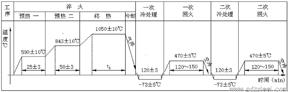 一种使用40Cr15Mo2VN材料制作轴承的方法与流程