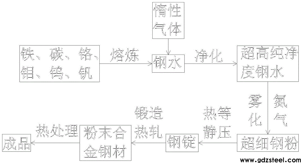 一种合金钢及其制作流程的制作方法