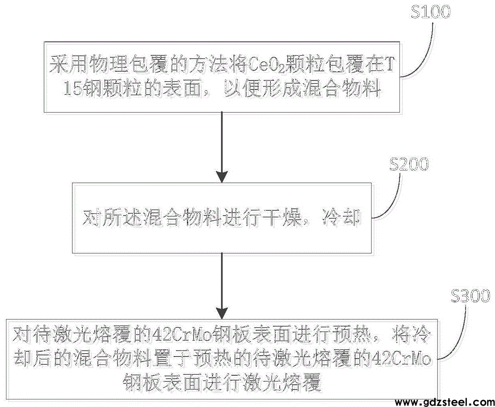 42CrMo齿圈的激光熔覆材料及激光熔覆方法和应用