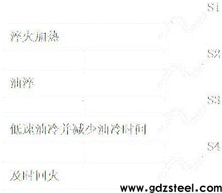 一种40CrMnMo钢调质与整体淬火工艺方法与流程