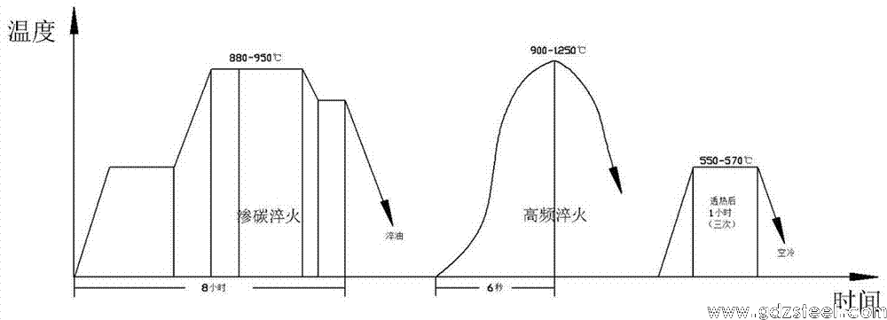 一种高速钢渗碳淬火工艺的制作方法