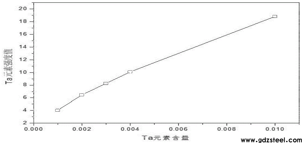 基于X射线荧光光谱分析合金钢中Ta元素的测定方法与流程