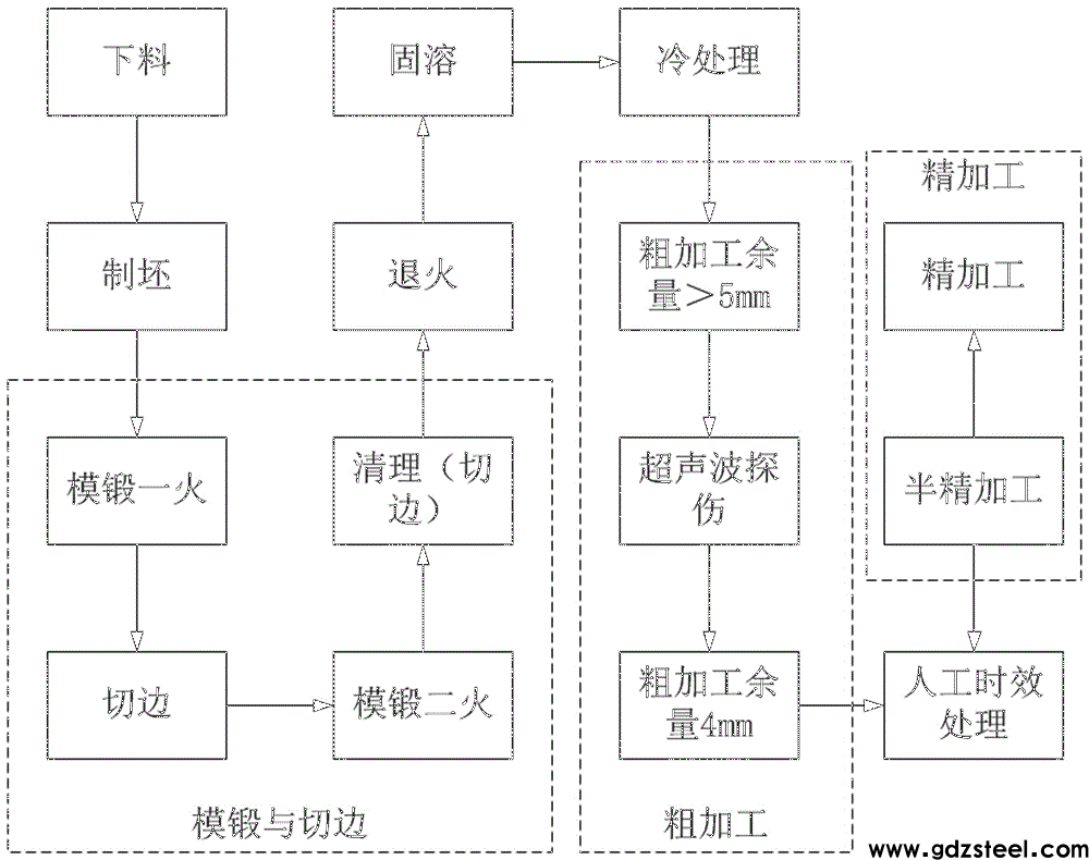 一种航空用PH13-8Mo零件的加工方法与流程