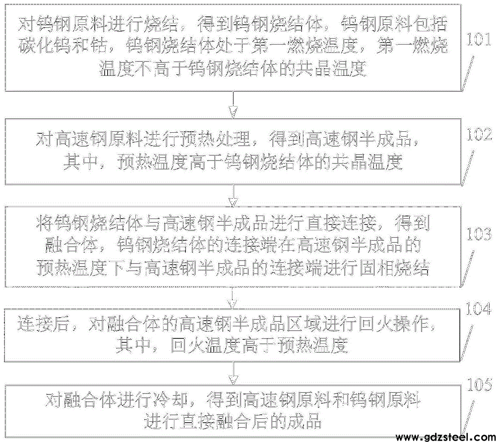 高速钢和钨钢的直接融合方法与流程