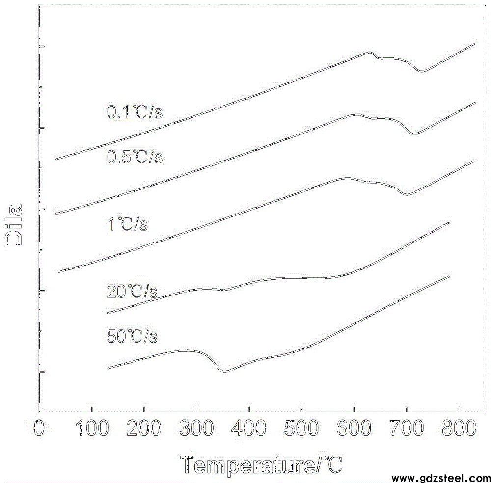 一种测定低碳低合金钢CCT曲线的方法与流程
