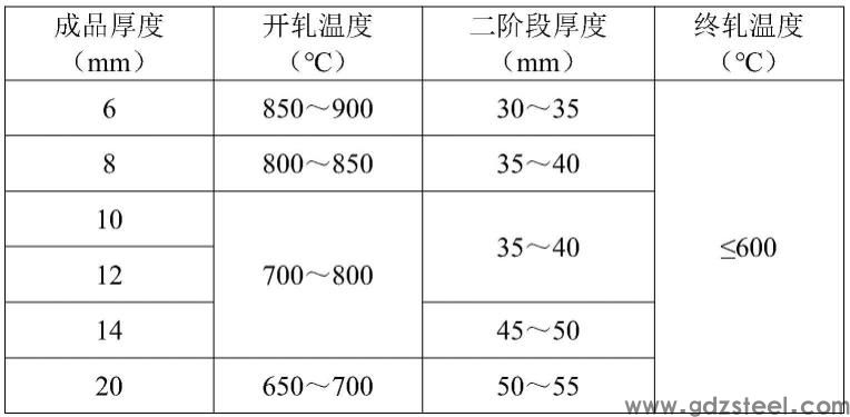 一种X10CrAlSi18耐热不锈钢中厚板的热轧工艺方法与流程