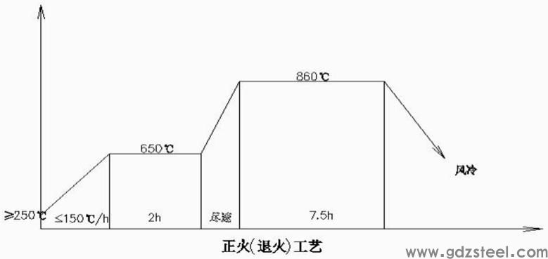 一种30CrNi2MoVA锻件正火热处理工艺的制作方法