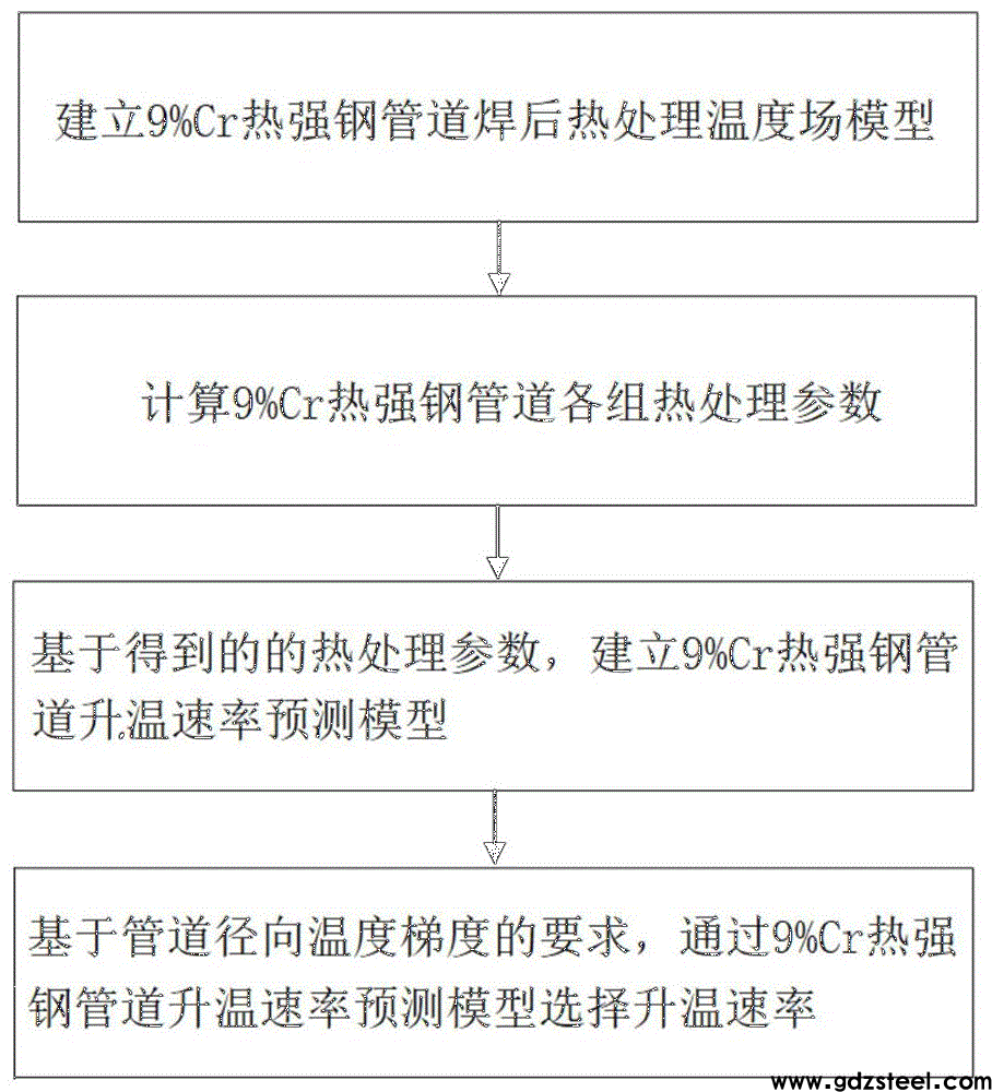 9％Cr热强钢管道焊后热处理升温速率的优化计算方法与流程