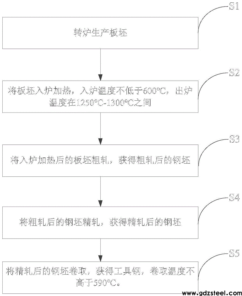 一种消除热轧工具钢边部翘皮的方法与流程